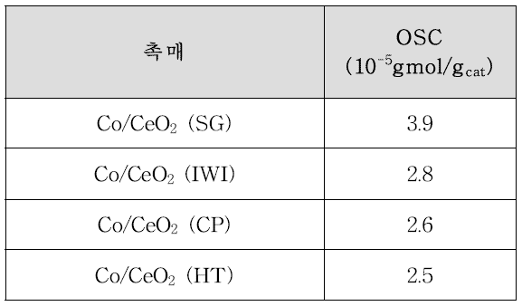 다양한 방법으로 제조된 비귀금속계 메조세공 Co/CeO2 촉매의 OSC 분석 결과