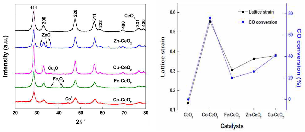 비귀금속계 메조세공 Me-CeO2 촉매의 XRD 분석 결과 및 활성물질에 따른 격자 변형
