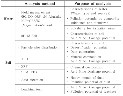 The Purpose and Analysis methods of water and soil