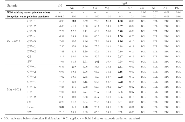 Composition of the water samples at Baganuur coal mine comparing with WHO drinking water guideline values(WHO, 2011) and Mongolian water pollution standard(MNS 4586, 1998)