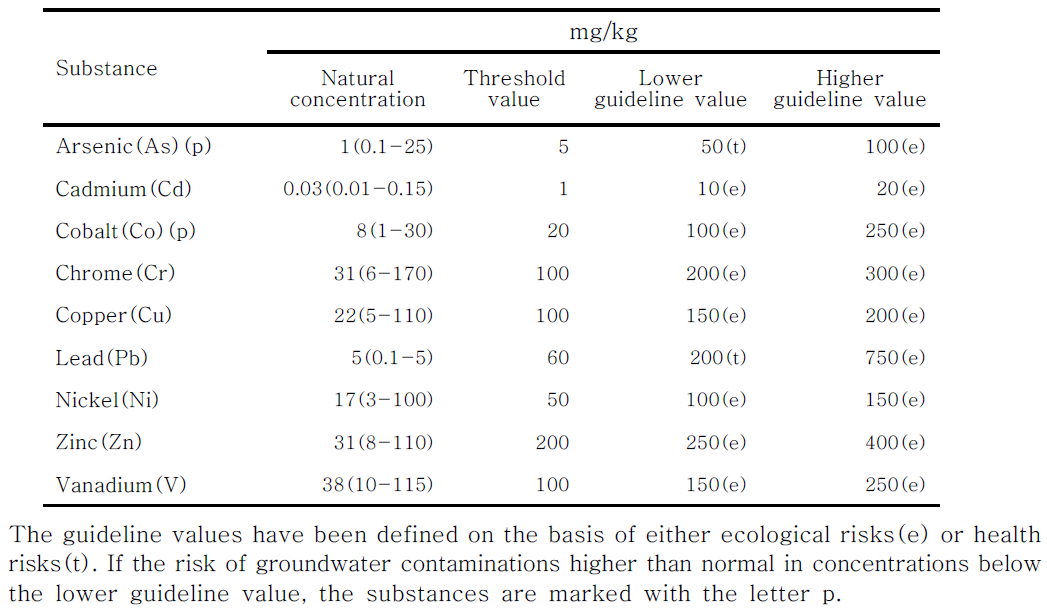 Threshold and guideline values for metals in soils(MEF, 2007)
