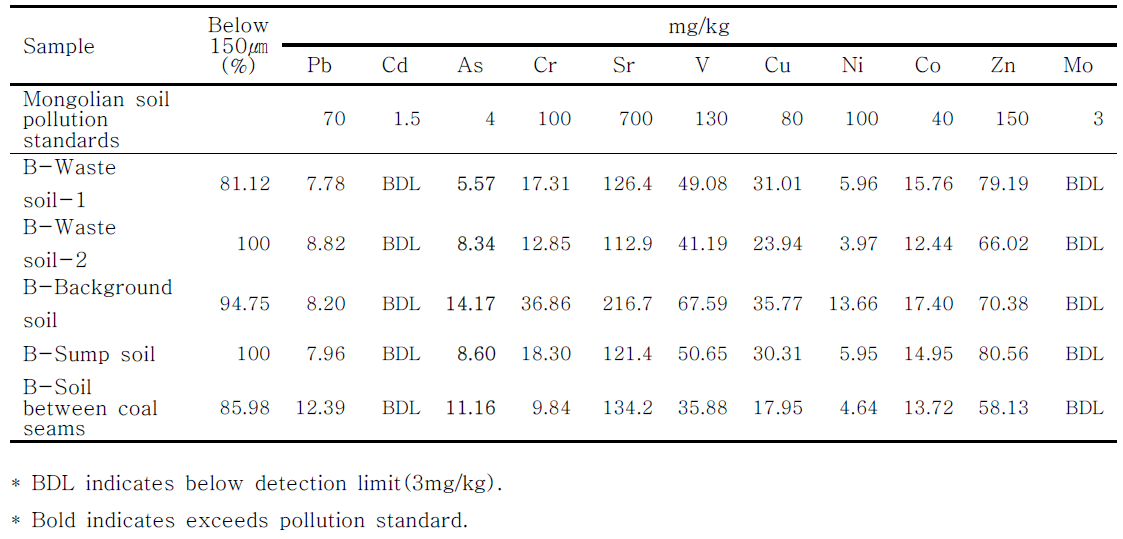 Composition of heavy metals in dust at Baganuur coal mine comparing with Mongolian soil pollution standard(MNS 5850, 2008)