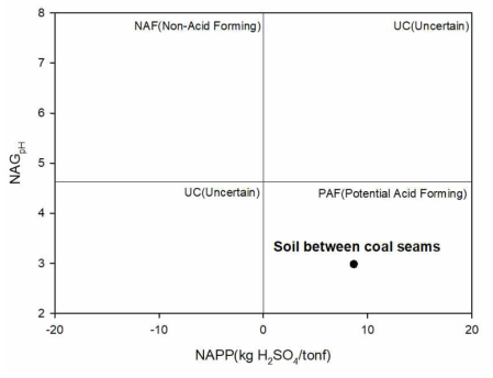 Acid generation potential assessment of Soil between coal seams