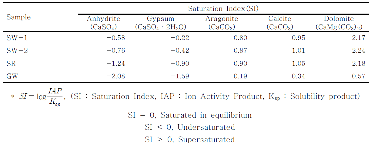 Saturation Index(SI, Stumm and Morgan, 1996) results of water samples at Tumur Tolgoi iron ore mine