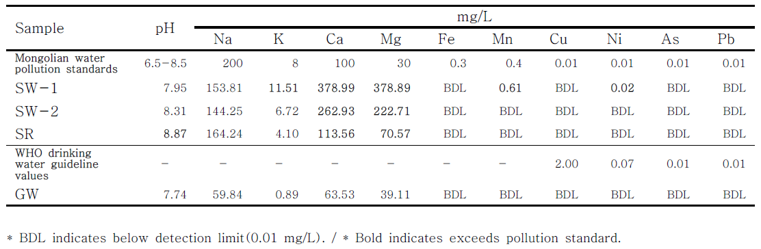 Composition of the water samples at Tumur Tolgoi iron ore mine comparing with WHO drinking water guideline values(WHO, 2011) and Mongolian water pollution standard(MNS 4586, 1998)