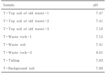 pH of soil samples at Tumur Tolgoi iron ore mine