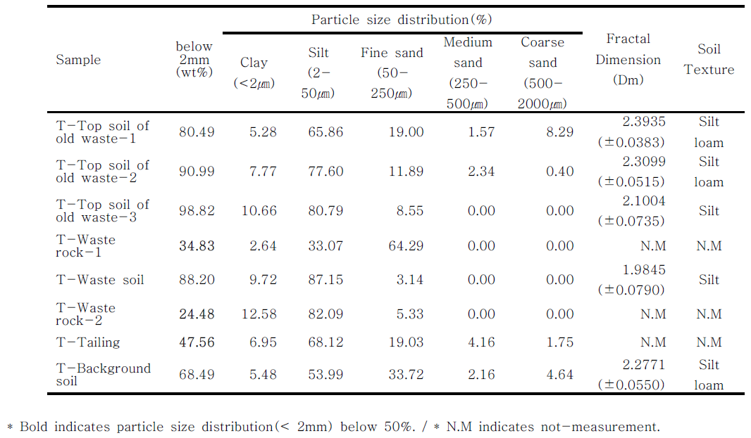 Particle size distribution of soil samples at Tumur Tolgoi iron ore mine