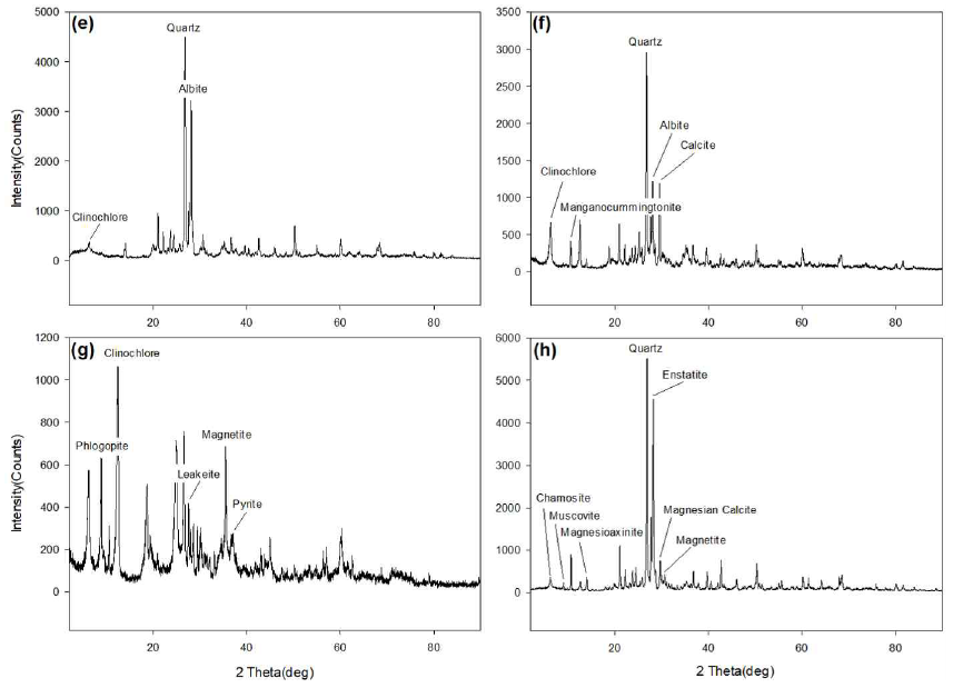 XRD graph of soil samples at Tumur Tolgoi iron ore mine. (e)T-Waste soil, (f)T-Waste rock-2, (g)T-Tailing, (h)T-Background soil