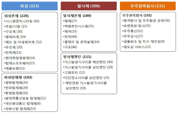 중점 우주개발 수요 기술 출처: 대한민국 200대 중점우주기술 개발 로드맵(안)