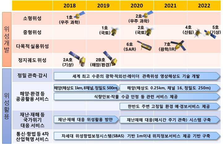 위성발사 5년간 로드맵 출처 : 우주개발 진흥 기본계획(2018.1.29.)