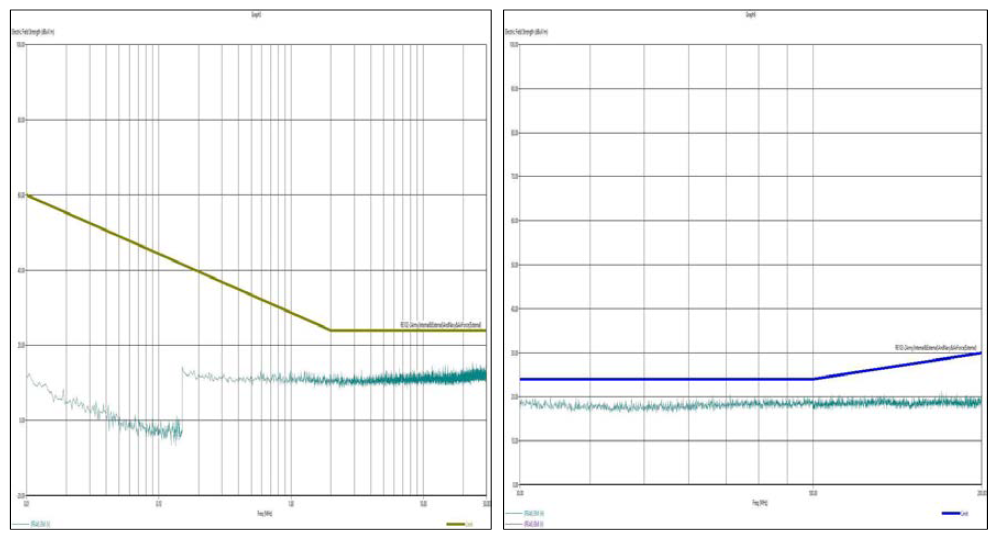 Radiated Emission 10 kHz ~ 200 MHz 대역 Ambient Noise 측정결과(적합)