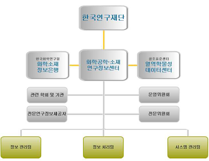 화학공학·소재연구정보센터의 조직 및 운영 체계도