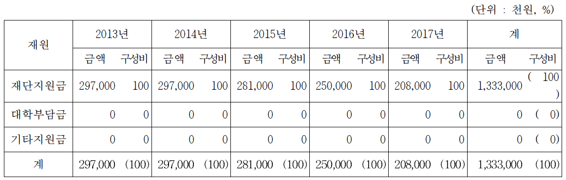 사업비 현황 : 연도별/재원별