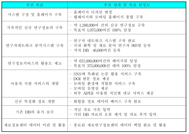 추진 목표 대비 추진 성과 및 목표 달성도