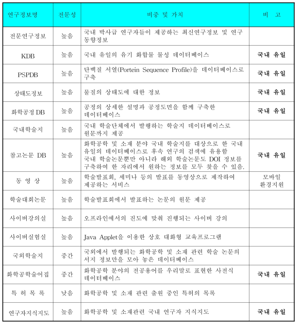 전문성에 따른 화학공학·소재연구정보센터 연구정보의 분류