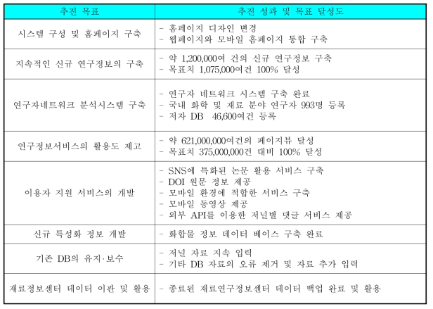 추진 목표 대비 추진 성과 및 목표 달성도