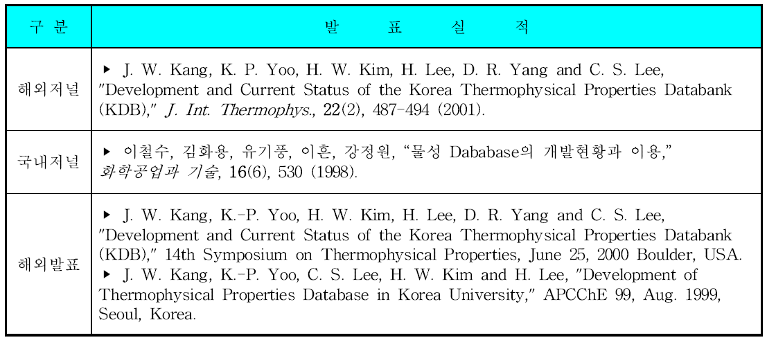 열역학 물성 데이터베이스(KDB)의 학술발표 실적