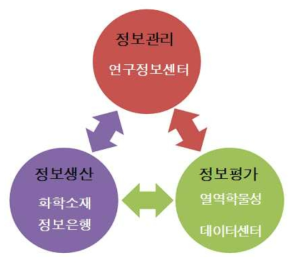 화학공학·소재연구정보센터의 사실정보의 특성