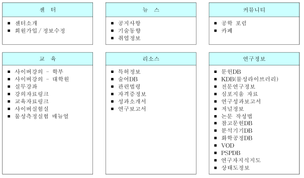 화학공학·소재연구정보센터(http://www.cheric.org)의 사이트 맵