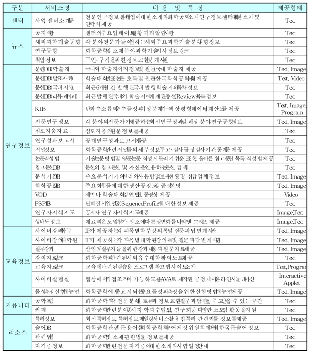 서비스 중인 연구정보의 내용과 특징