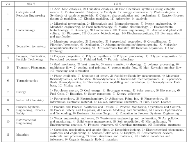 화학공학 분야별 분류표