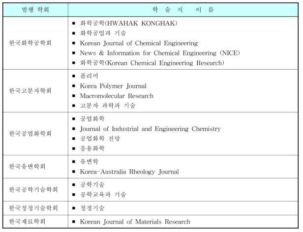 화학공학·소재연구정보센터에서 제공되고 있는 국내 학술지