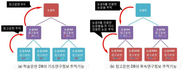 학술문헌 DB와 참고문헌 DB의 인용정보 추적기능 비교