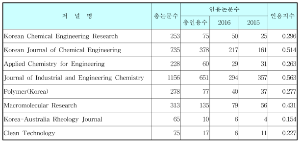 국내학술지의 2017년도 인용지수 (화학공학·소재연구정보센터 산출)