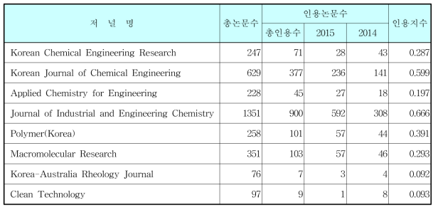 국내학술지의 2016년도 인용지수 (화학공학·소재연구정보센터 산출)