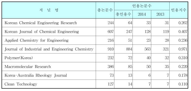 국내학술지의 2015년도 인용지수 (화학공학·소재연구정보센터 산출)