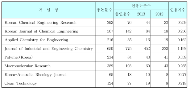국내학술지의 2014년도 인용지수 (화학공학·소재연구정보센터 산출)