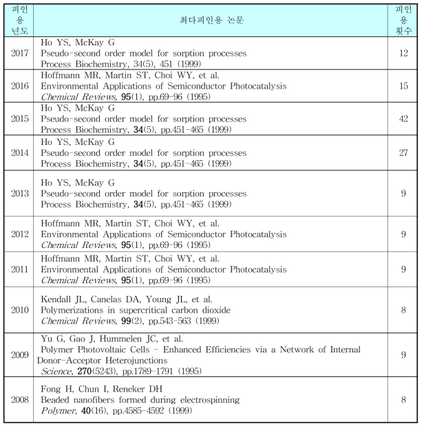 년도별 국내 연구자들에 의해 가장 많이 인용된 논문