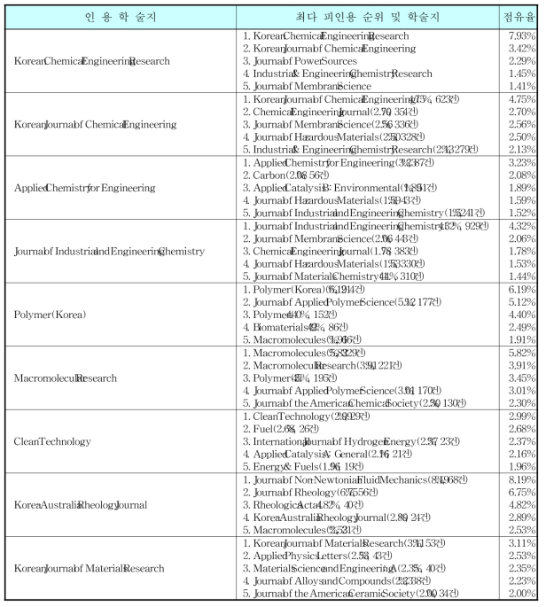 국내학술지별 최다 피인용 학술지 (2017년 발행 기준)