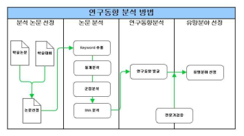 연구동향 분석 방법