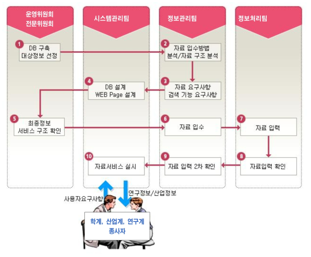 일반 데이터베이스의 정보처리 체계