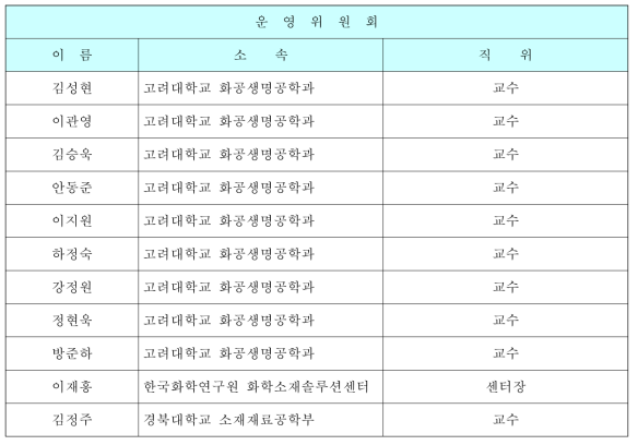 화학공학·소재연구정보센터의 운영위원회 명단