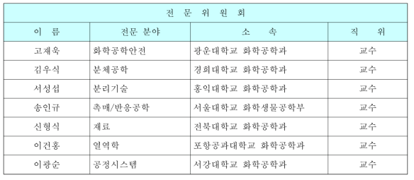 화학공학·소재연구정보센터의 전문위원회 명단