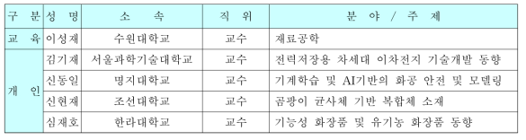 2017년도 상반기(2017. 3～2017. 8) 전문가 그룹 (IP)