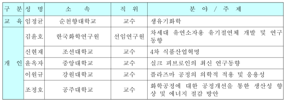 2017년도 하반기(2017. 9～2018. 2) 전문가 그룹 (IP)