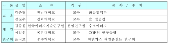 2016년도 상반기(2016. 3～2016. 8) 전문가 그룹 (IP)