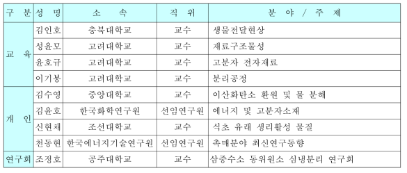 2015년도 상반기(2015. 2～2015. 9) 전문가 그룹 (IP)