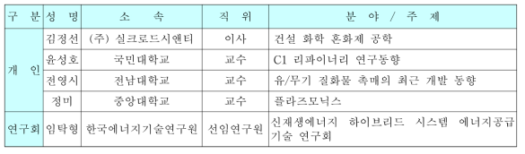 2015년도 하반기(2015. 9～2016. 2) 전문가 그룹 (IP)