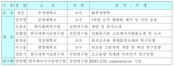 2014년도 상반기(2014. 3～2014. 8) 전문가 그룹 (IP)