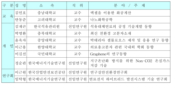 2014년도 하반기(2014. 9～2015. 2) 전문가 그룹 (IP)