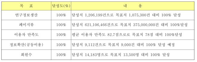 정량지표의 달성도