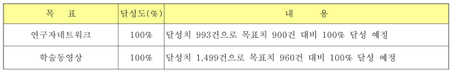 자율지표의 달성도