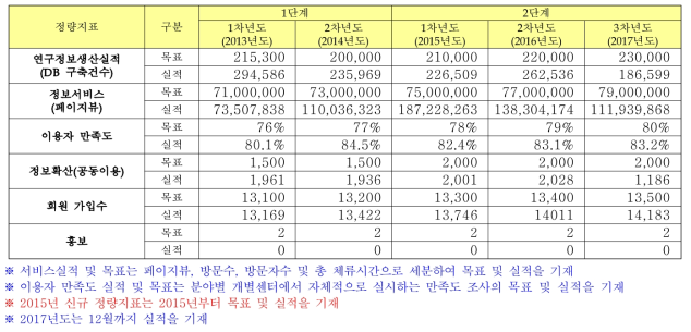 연도별 국가연구개발사업 조사·분석·평가 공통 정량지표의 목표 및 실적 (단위: 건, 회 등)