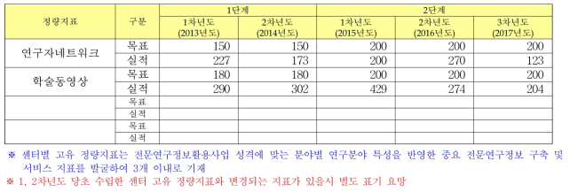 연도별 센터 고유 정량지표의 목표 및 실적 (단위: 건, 회 등)