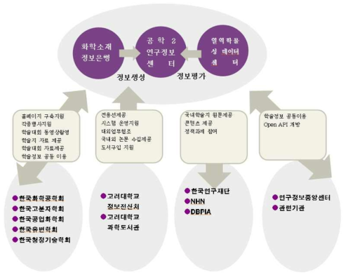 화학공학·소재연구정보센터와 유관기관과의 연계 체계