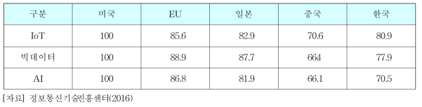 선진국 대비 4차 산업혁명 관련 핵심기술 수준 비교 (단위: %)